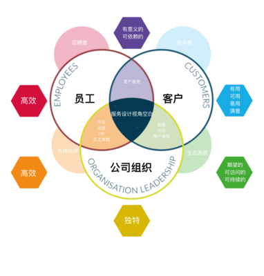 服務設計到底能做什么？一篇文章說透它的價值與核心能力